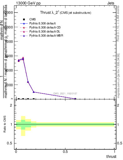 Plot of j.thrust in 13000 GeV pp collisions