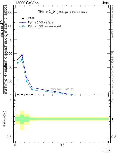 Plot of j.thrust in 13000 GeV pp collisions