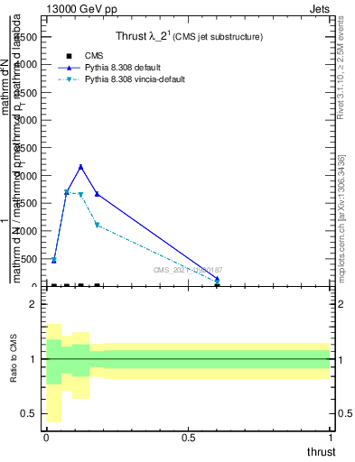 Plot of j.thrust in 13000 GeV pp collisions