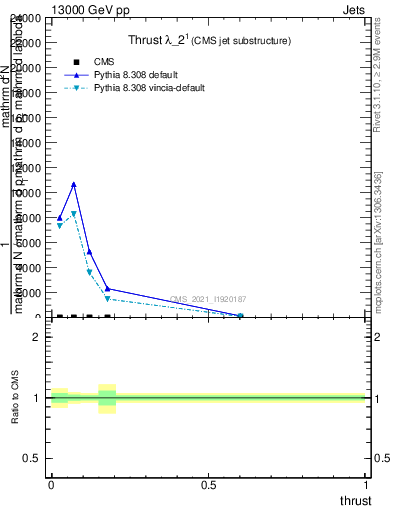 Plot of j.thrust in 13000 GeV pp collisions