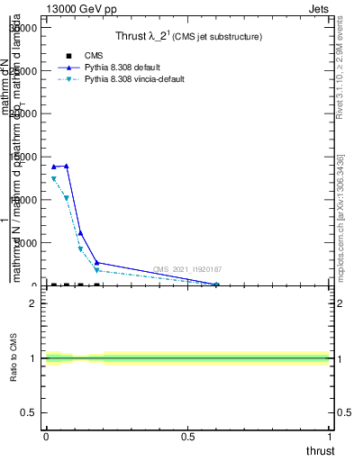 Plot of j.thrust in 13000 GeV pp collisions