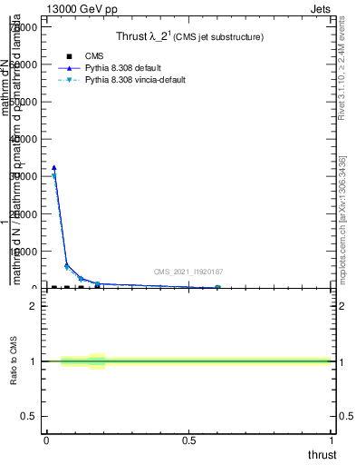 Plot of j.thrust in 13000 GeV pp collisions