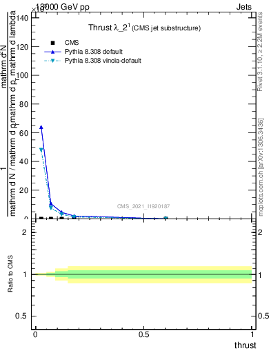 Plot of j.thrust in 13000 GeV pp collisions