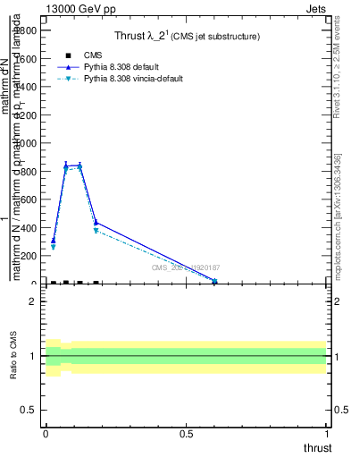 Plot of j.thrust in 13000 GeV pp collisions