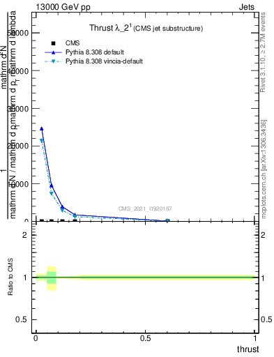 Plot of j.thrust in 13000 GeV pp collisions