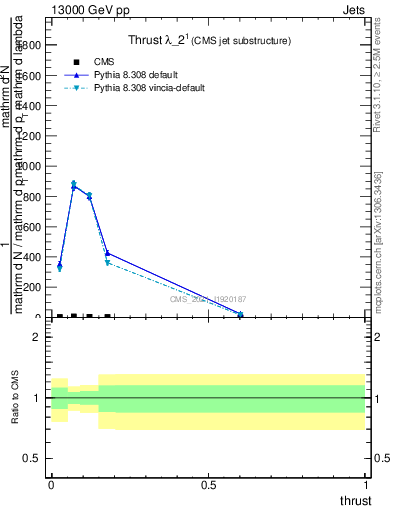 Plot of j.thrust in 13000 GeV pp collisions