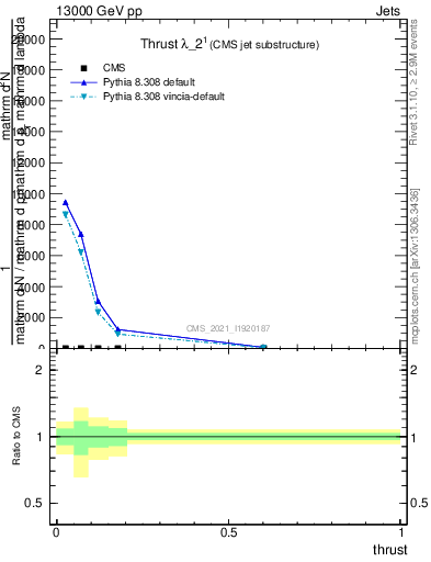 Plot of j.thrust in 13000 GeV pp collisions