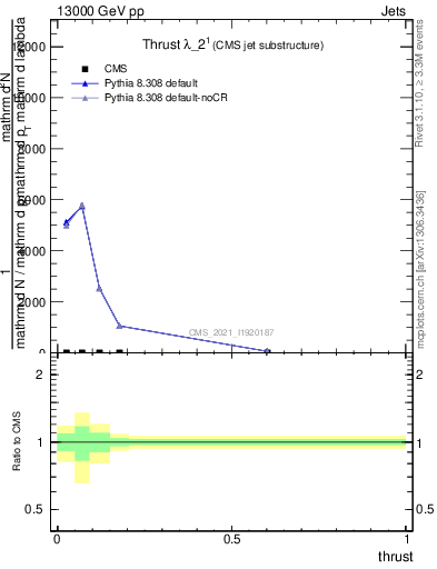 Plot of j.thrust in 13000 GeV pp collisions