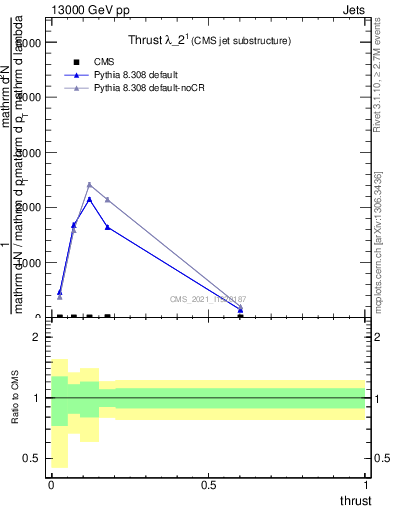 Plot of j.thrust in 13000 GeV pp collisions