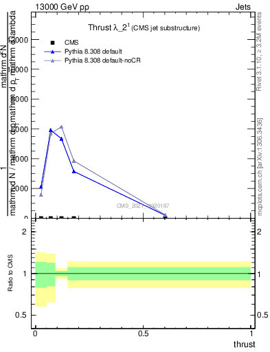 Plot of j.thrust in 13000 GeV pp collisions