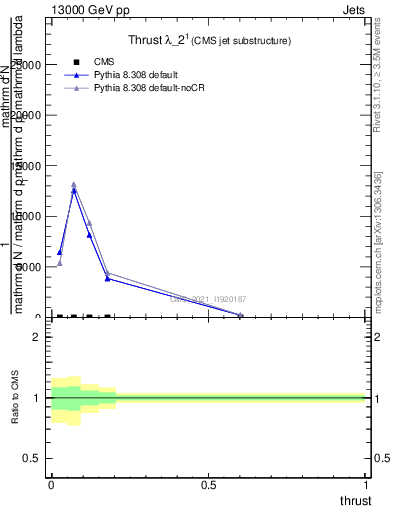 Plot of j.thrust in 13000 GeV pp collisions