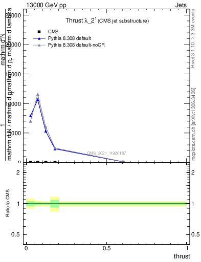 Plot of j.thrust in 13000 GeV pp collisions