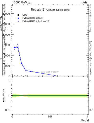 Plot of j.thrust in 13000 GeV pp collisions