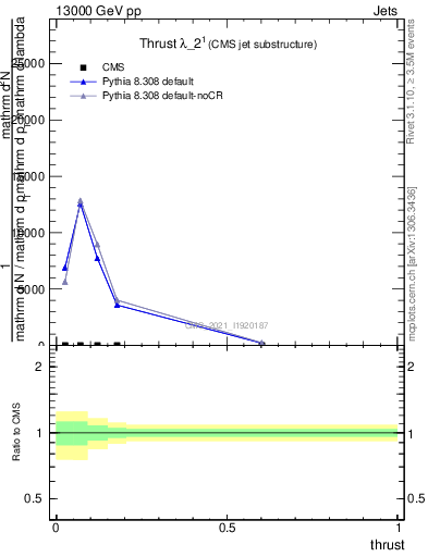 Plot of j.thrust in 13000 GeV pp collisions