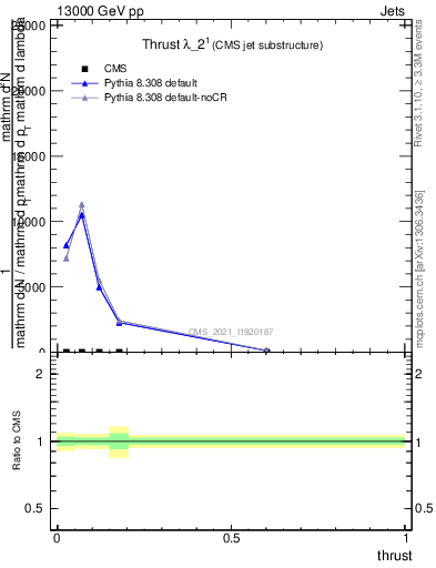 Plot of j.thrust in 13000 GeV pp collisions