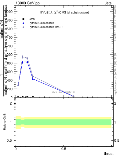 Plot of j.thrust in 13000 GeV pp collisions