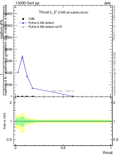 Plot of j.thrust in 13000 GeV pp collisions