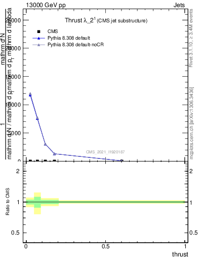 Plot of j.thrust in 13000 GeV pp collisions