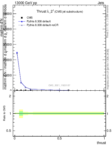 Plot of j.thrust in 13000 GeV pp collisions