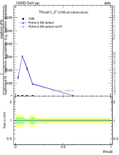 Plot of j.thrust in 13000 GeV pp collisions