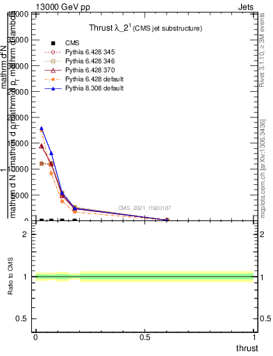 Plot of j.thrust in 13000 GeV pp collisions