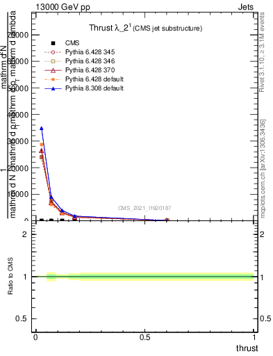 Plot of j.thrust in 13000 GeV pp collisions