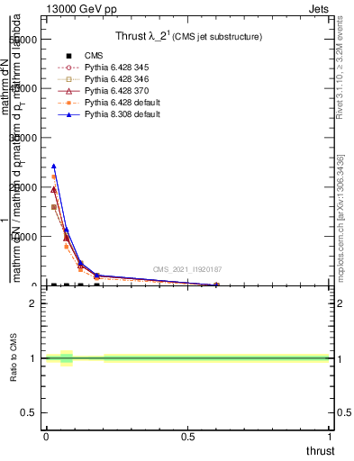 Plot of j.thrust in 13000 GeV pp collisions