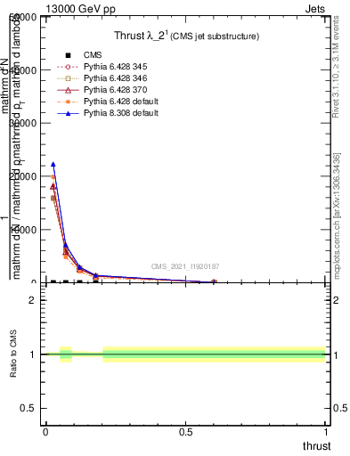 Plot of j.thrust in 13000 GeV pp collisions