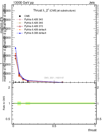 Plot of j.thrust in 13000 GeV pp collisions