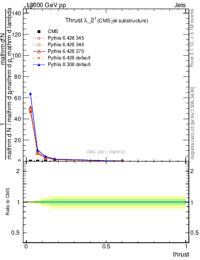 Plot of j.thrust in 13000 GeV pp collisions