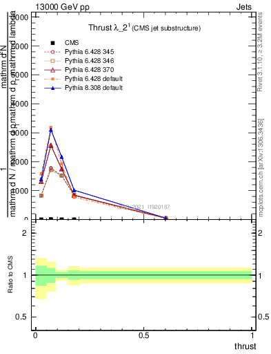 Plot of j.thrust in 13000 GeV pp collisions