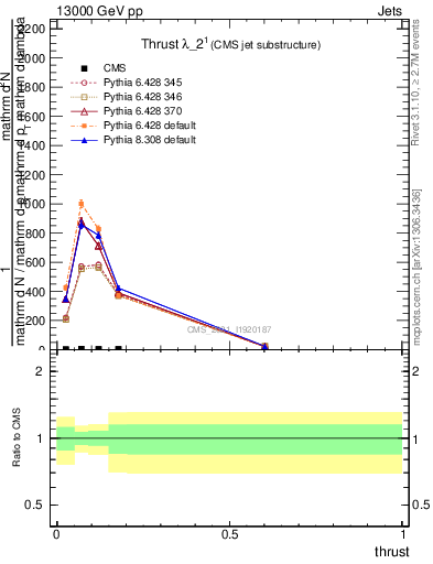 Plot of j.thrust in 13000 GeV pp collisions