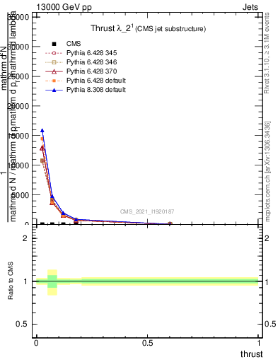 Plot of j.thrust in 13000 GeV pp collisions