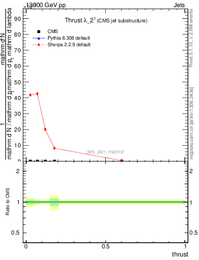 Plot of j.thrust in 13000 GeV pp collisions