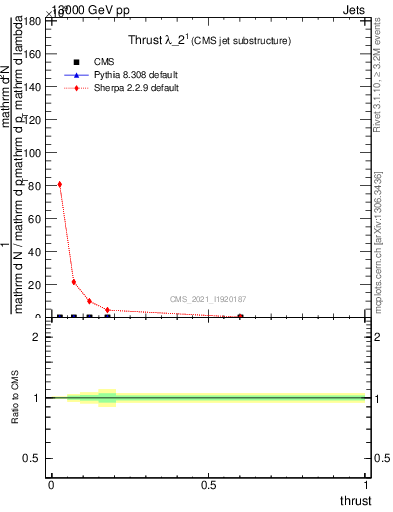 Plot of j.thrust in 13000 GeV pp collisions