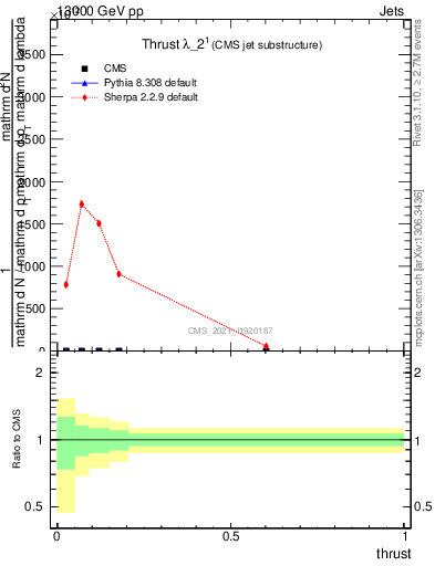 Plot of j.thrust in 13000 GeV pp collisions