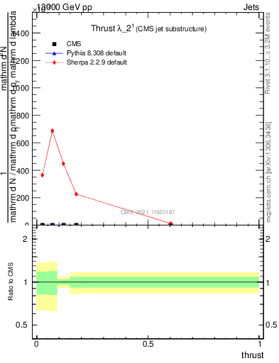 Plot of j.thrust in 13000 GeV pp collisions