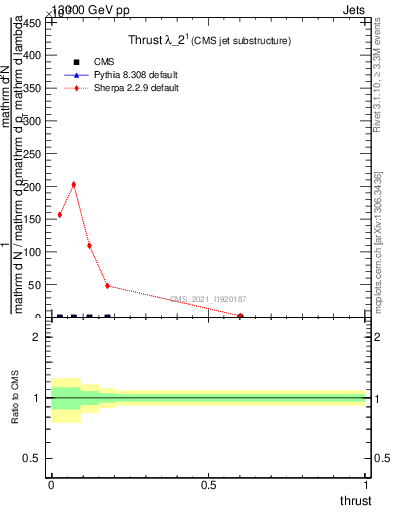 Plot of j.thrust in 13000 GeV pp collisions