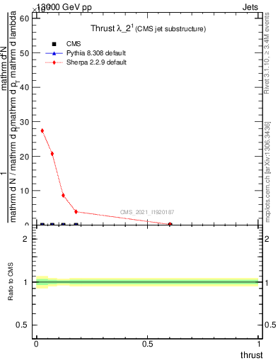 Plot of j.thrust in 13000 GeV pp collisions