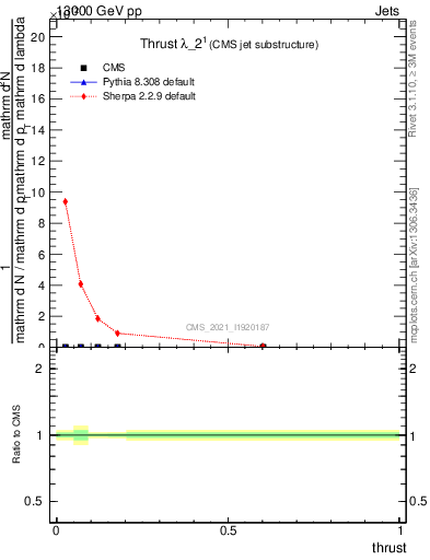 Plot of j.thrust in 13000 GeV pp collisions