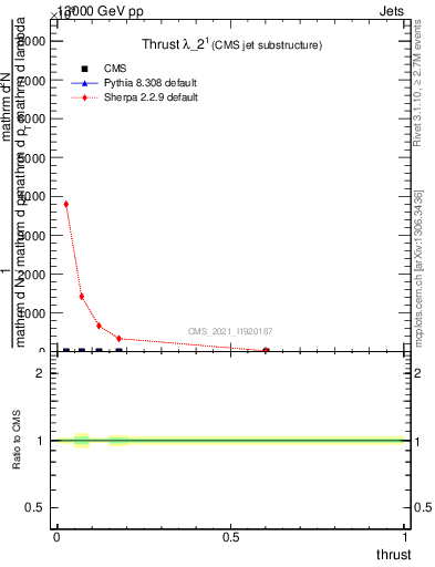 Plot of j.thrust in 13000 GeV pp collisions