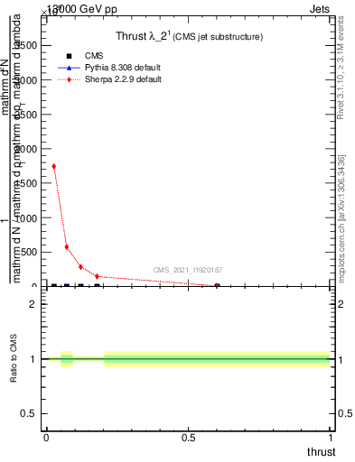 Plot of j.thrust in 13000 GeV pp collisions