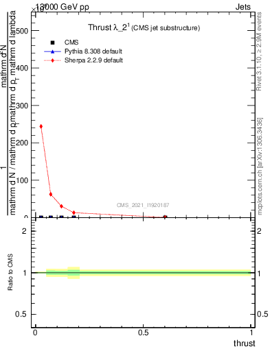 Plot of j.thrust in 13000 GeV pp collisions