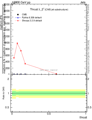 Plot of j.thrust in 13000 GeV pp collisions