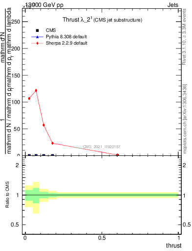 Plot of j.thrust in 13000 GeV pp collisions