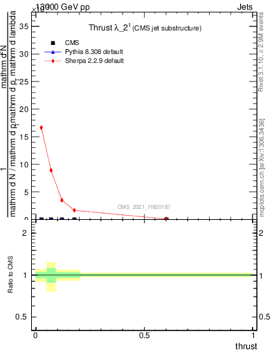 Plot of j.thrust in 13000 GeV pp collisions