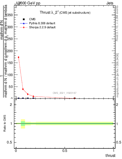 Plot of j.thrust in 13000 GeV pp collisions