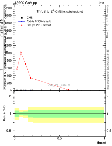 Plot of j.thrust in 13000 GeV pp collisions