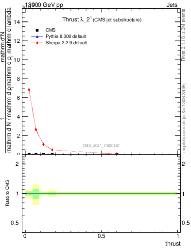 Plot of j.thrust in 13000 GeV pp collisions