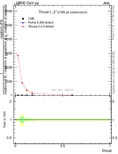 Plot of j.thrust in 13000 GeV pp collisions